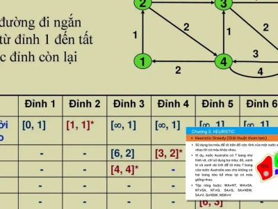Giải Thuật Tô Màu Đồ Thị Và Ứng Dụng Trong Xếp Lịch Thi